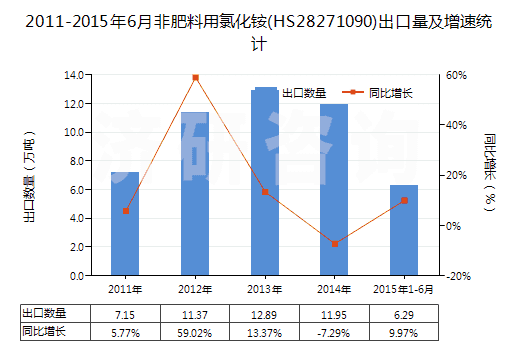2011-2015年6月非肥料用氯化銨(HS28271090)出口量及增速統(tǒng)計